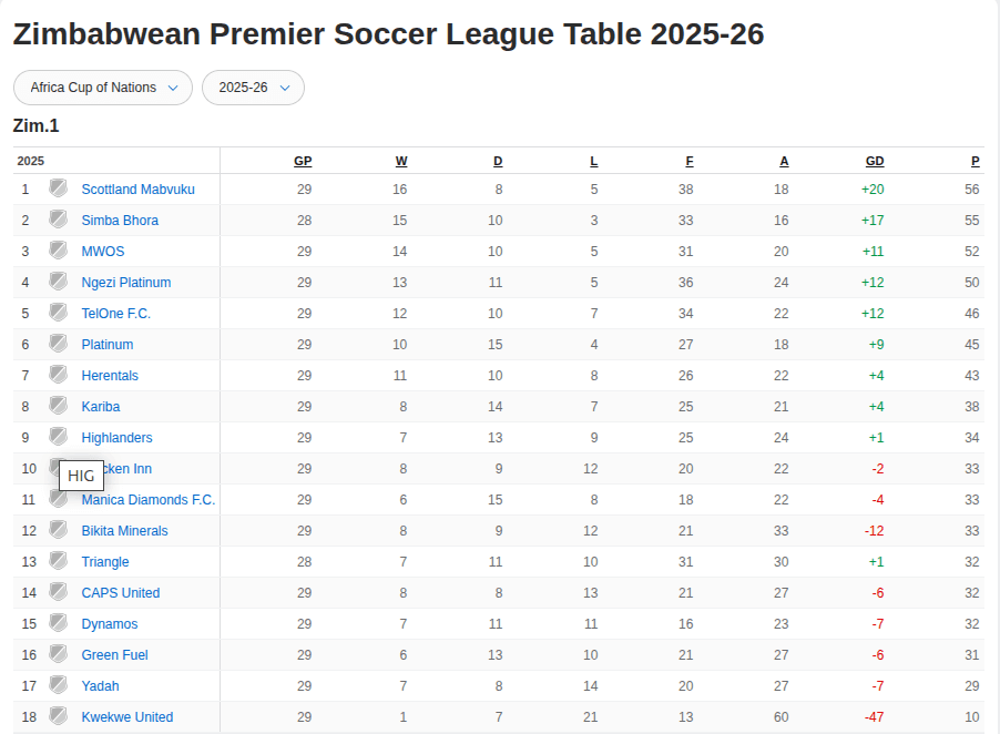 PSL Match Day 7 log table